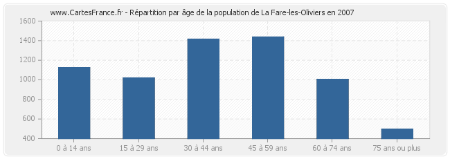 Répartition par âge de la population de La Fare-les-Oliviers en 2007